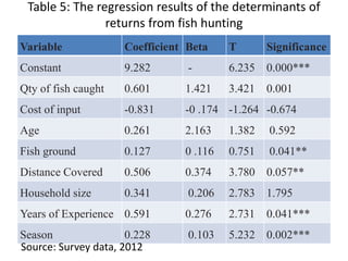 Variable Coefficient Beta T Significance
Constant 9.282 - 6.235 0.000***
Qty of fish caught 0.601 1.421 3.421 0.001
Cost of input -0.831 -0 .174 -1.264 -0.674
Age 0.261 2.163 1.382 0.592
Fish ground 0.127 0 .116 0.751 0.041**
Distance Covered 0.506 0.374 3.780 0.057**
Household size 0.341 0.206 2.783 1.795
Years of Experience 0.591 0.276 2.731 0.041***
Season 0.228 0.103 5.232 0.002***
Table 5: The regression results of the determinants of
returns from fish hunting
Source: Survey data, 2012
 