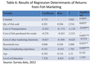 Table 6: Results of Regression Determinants of Returns
from Fish Marketing
Variable Coefficient Beta T Significa
nce
Constant 6.732 - 3.882 0.000*
Qty of fish sold 0.201 0.204 2.534 0.032*
Cost of Transportation -0.263 -0 .174 -1.134 -0.049**
Cost of fish purchased for resale -0.276 -0.263 -2.331 -
0.005***
Cost of other marketing functions -0.027 -0 .056 -0.425 -0.534
Household size 0.006 0.248 2.080 0.035**
Years of marketing experience 0.141 0.163 1.783 0.009***
Age 0.392 0.316 3.33 0.142
Level of Education 7.328 0.421 4.182 1.529
Source: Survey data, 2012
 