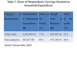 Table 7: Share of Respondents’ Earnings Devoted to
Household Expenditure
Category of
Respondents
Contribution
to Household
Expenditure
(N)
Share of
the
Profit
(%)
Plough
back to
Business
(N)
Share
of the
profit
(%)
Fisher folks 2,242,683.61 77.8 639,943.14 22.2
Fish marketers 443,037.08 69.2 197,189.92 30.8
Source: Survey data, 2012
 