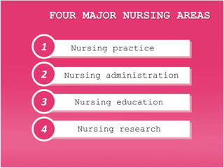 FOUR MAJOR NURSING AREAS
Nursing practice
Nursing administration
Nursing education
Nursing research
1
2
3
4
 