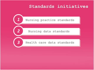 Standards initiatives
Nursing practice standards
Nursing data standards
Health care data standards
1
2
3
 