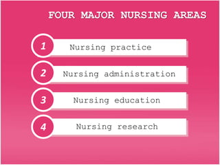 Nursing Practice
 Has evolved and changed radically.
 It has become an integral part of the
HER.
 Computer system with ...