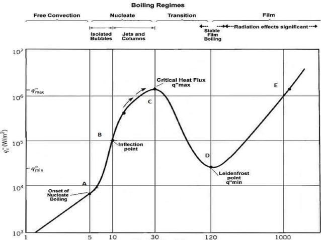 Boiling Heat Transfer | PPTX | Chemistry | Science