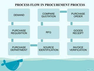 PROCESS FLOW IN PROCUREMENT PROCESS 
DEMAND 
PURCHASE 
REQUISITION 
PURCHASE 
DEPARTMENT 
COMPARE 
QUOTATION 
RFQ 
SOURCE 
IDENTIFICATION 
PURCHASE 
ORDER 
GOODS 
RECEIPT 
INVOICE 
VERIFICATION 
 