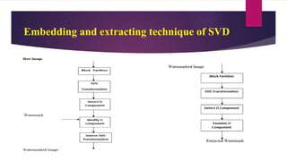 Embedding and extracting technique of SVD
 