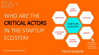 STARTUPS
SCALEUPS
STOCK
MARKETS
INVESTORS
ENABLERS
SERVICE
PROVIDERS
INVESTMENT
BANKS
CORPORATES
POLICY MAKERS
WHO ARE THE
CRITICAL ACTORS
IN THE STARTUP
ECOSTEM
www.startupeuropeindia.net
INCUBATORS
ACCELERATORS
UNIVERSITIES
PUBLIC AGENCIES
 