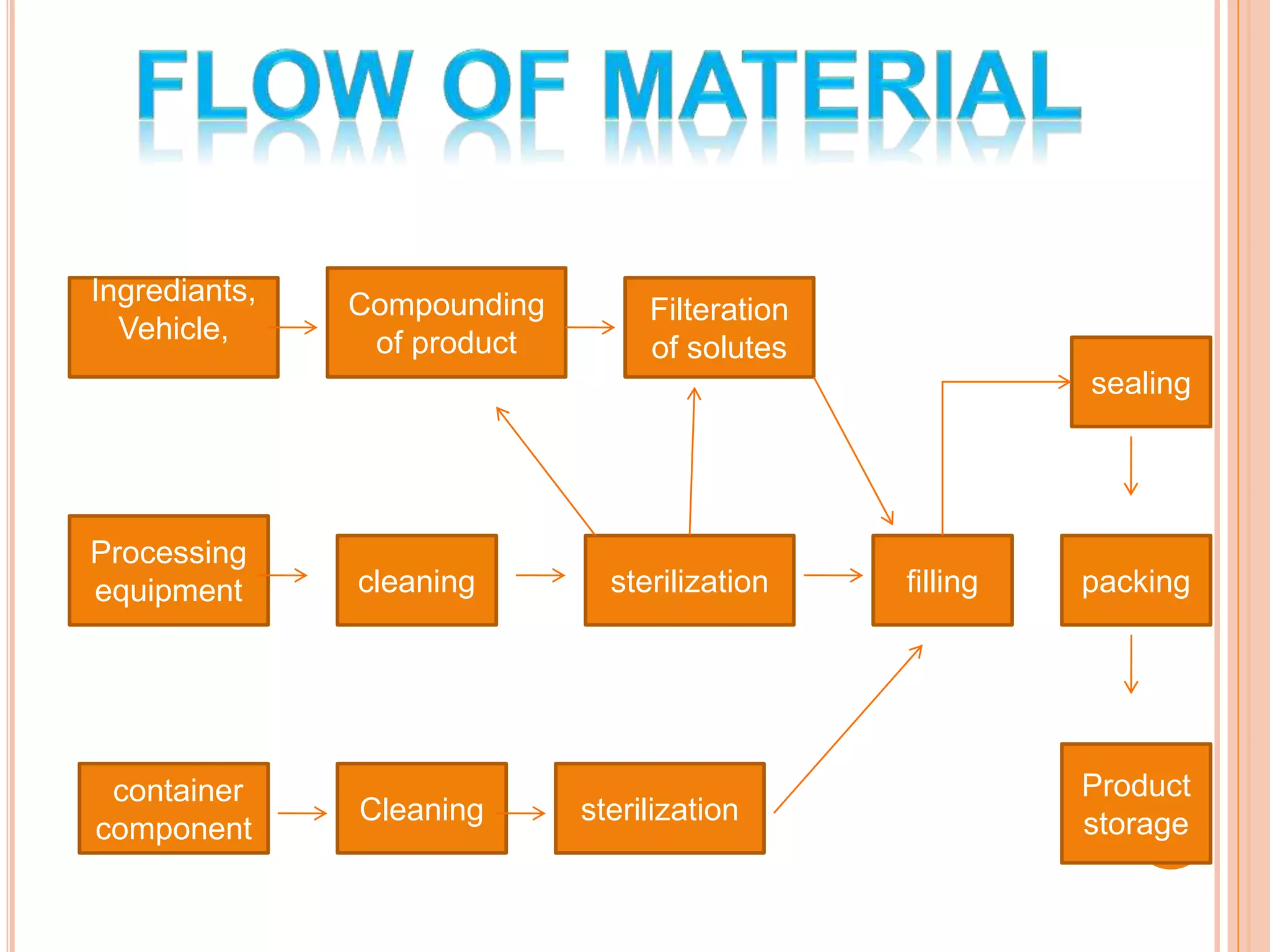Filteration
of solutes
Compounding
of product
Ingrediants,
Vehicle,
sterilizationcleaning
Processing
equipment
sterilizationCleaning
container
component
filling
sealing
packing
Product
storage
 