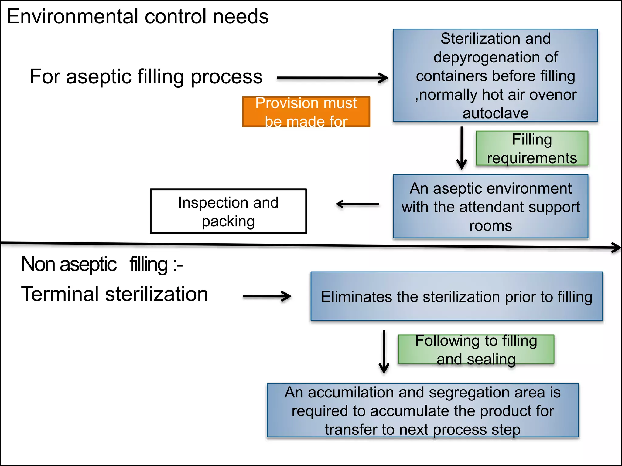 Environmental control needs
For aseptic filling process
Sterilization and
depyrogenation of
containers before filling
,normally hot air ovenor
autoclave
An aseptic environment
with the attendant support
rooms
Inspection and
packing
Filling
requirements
Provision must
be made for
Non aseptic filling :-
Terminal sterilization Eliminates the sterilization prior to filling
An accumilation and segregation area is
required to accumulate the product for
transfer to next process step
Following to filling
and sealing
 