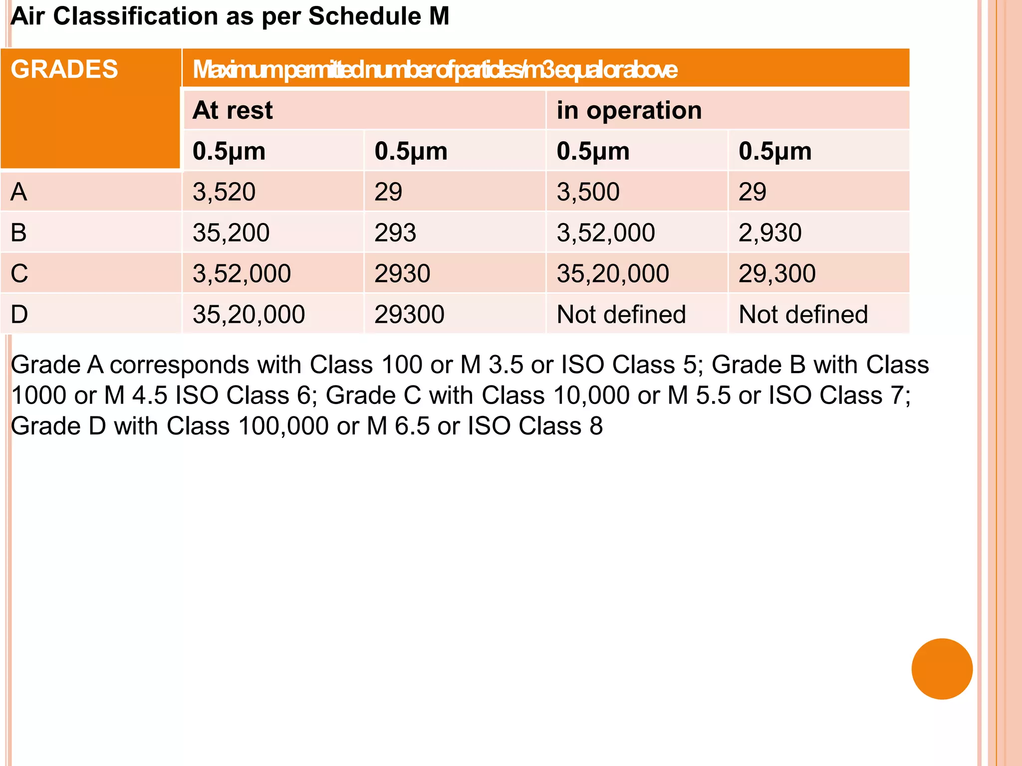 GRADES Maximumpermittednumberofparticles/m3equalorabove
At rest in operation
0.5μm 0.5μm 0.5μm 0.5μm
A 3,520 29 3,500 29
B 35,200 293 3,52,000 2,930
C 3,52,000 2930 35,20,000 29,300
D 35,20,000 29300 Not defined Not defined
Air Classification as per Schedule M
Grade A corresponds with Class 100 or M 3.5 or ISO Class 5; Grade B with Class
1000 or M 4.5 ISO Class 6; Grade C with Class 10,000 or M 5.5 or ISO Class 7;
Grade D with Class 100,000 or M 6.5 or ISO Class 8
 