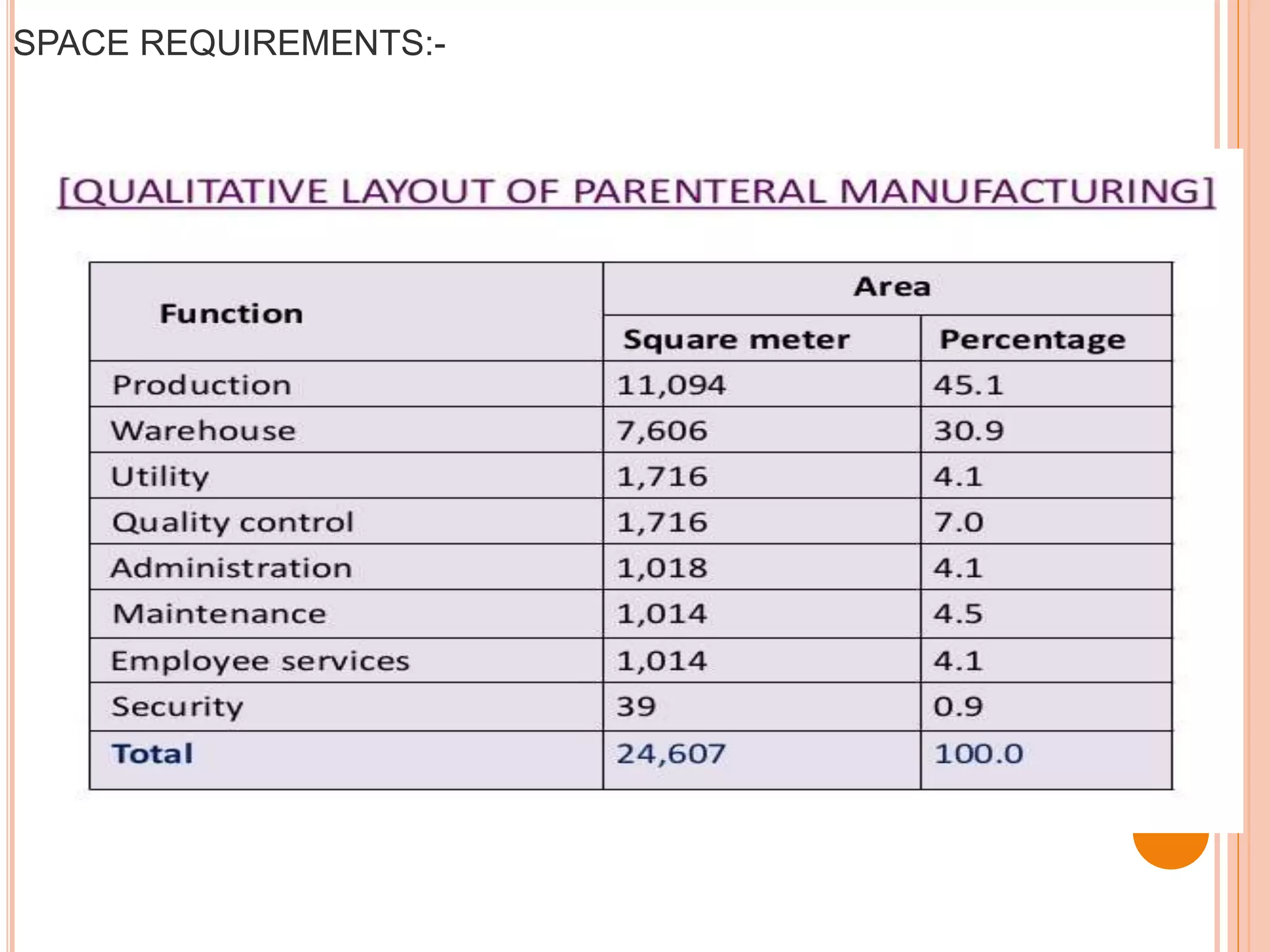 SPACE REQUIREMENTS:-
 