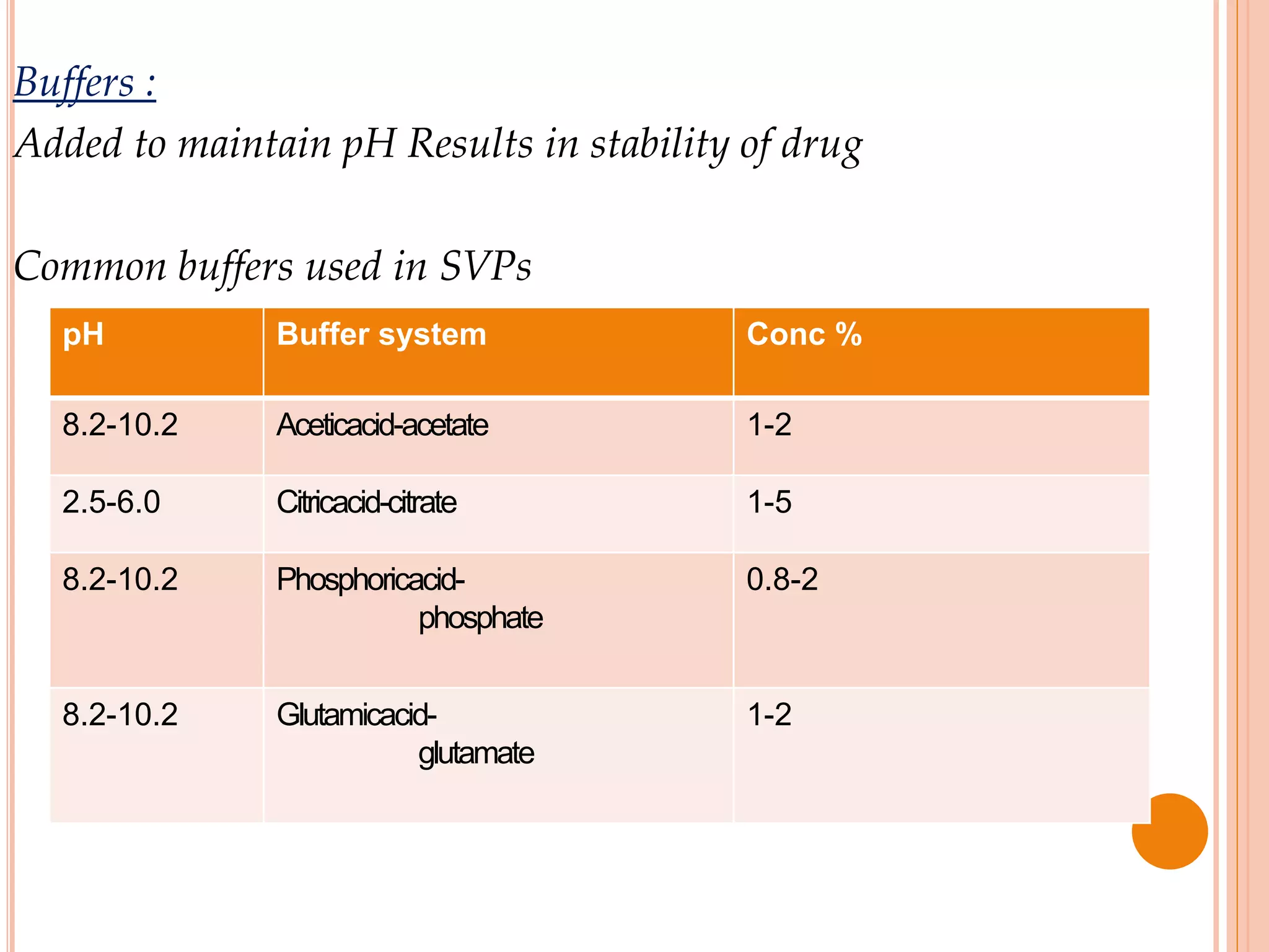Buffers :
Added to maintain pH Results in stability of drug
Common buffers used in SVPs
pH Buffer system Conc %
8.2-10.2 Aceticacid-acetate 1-2
2.5-6.0 Citricacid-citrate 1-5
8.2-10.2 Phosphoricacid-
phosphate
0.8-2
8.2-10.2 Glutamicacid-
glutamate
1-2
 