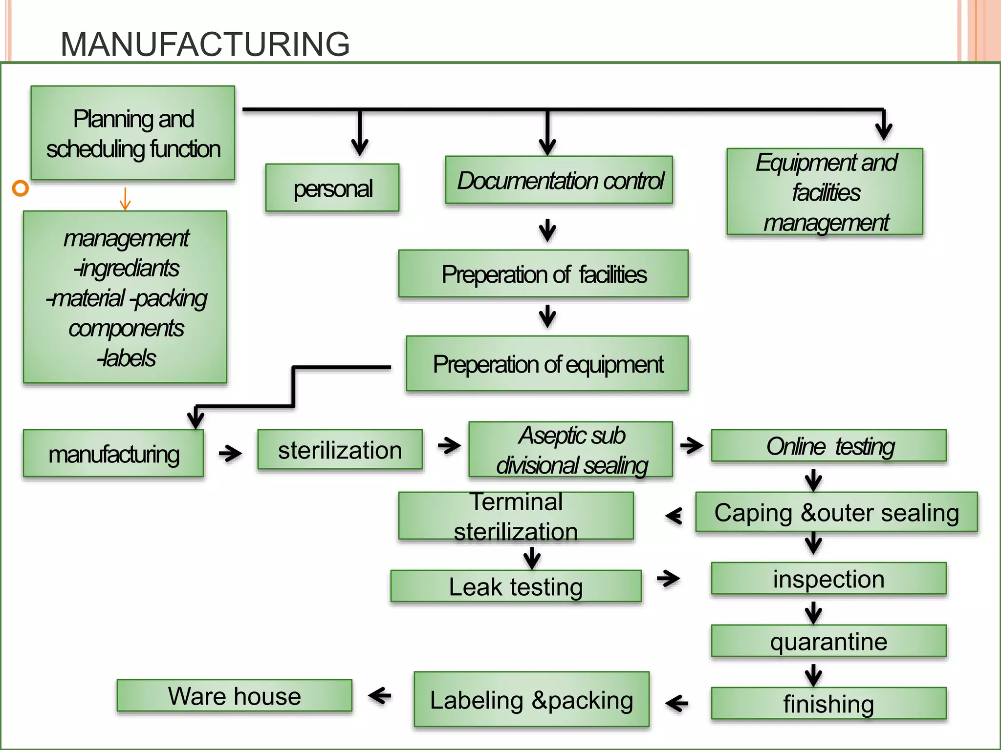 MANUFACTURING

Planningand
schedulingfunction
management
-ingrediants
-material-packing
components
-labels
personal Documentationcontrol
Equipmentand
facilities
management
Preperationof facilities
Preperationofequipment
Online testing
Caping &outer sealing
inspection
quarantine
finishingLabeling &packing
Asepticsub
divisionalsealing
sterilizationmanufacturing
Ware house
Leak testing
Terminal
sterilization
 