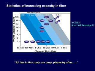 Statistics of increasing capacity in fiber
“All line in this route are busy, please try after……”
In 2012,
it is 1.05 Petabit/s !!!
 
