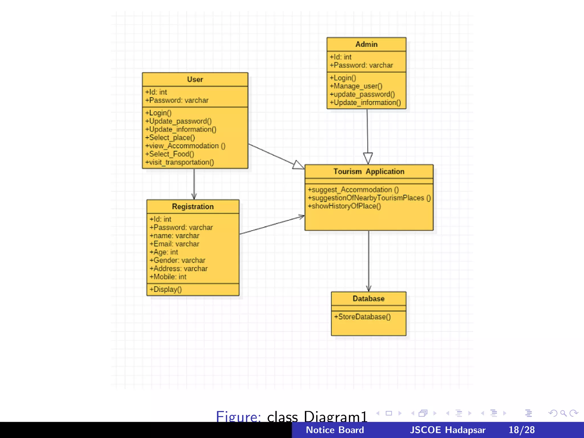 Figure: class Diagram1
Notice Board JSCOE Hadapsar 18/28
 