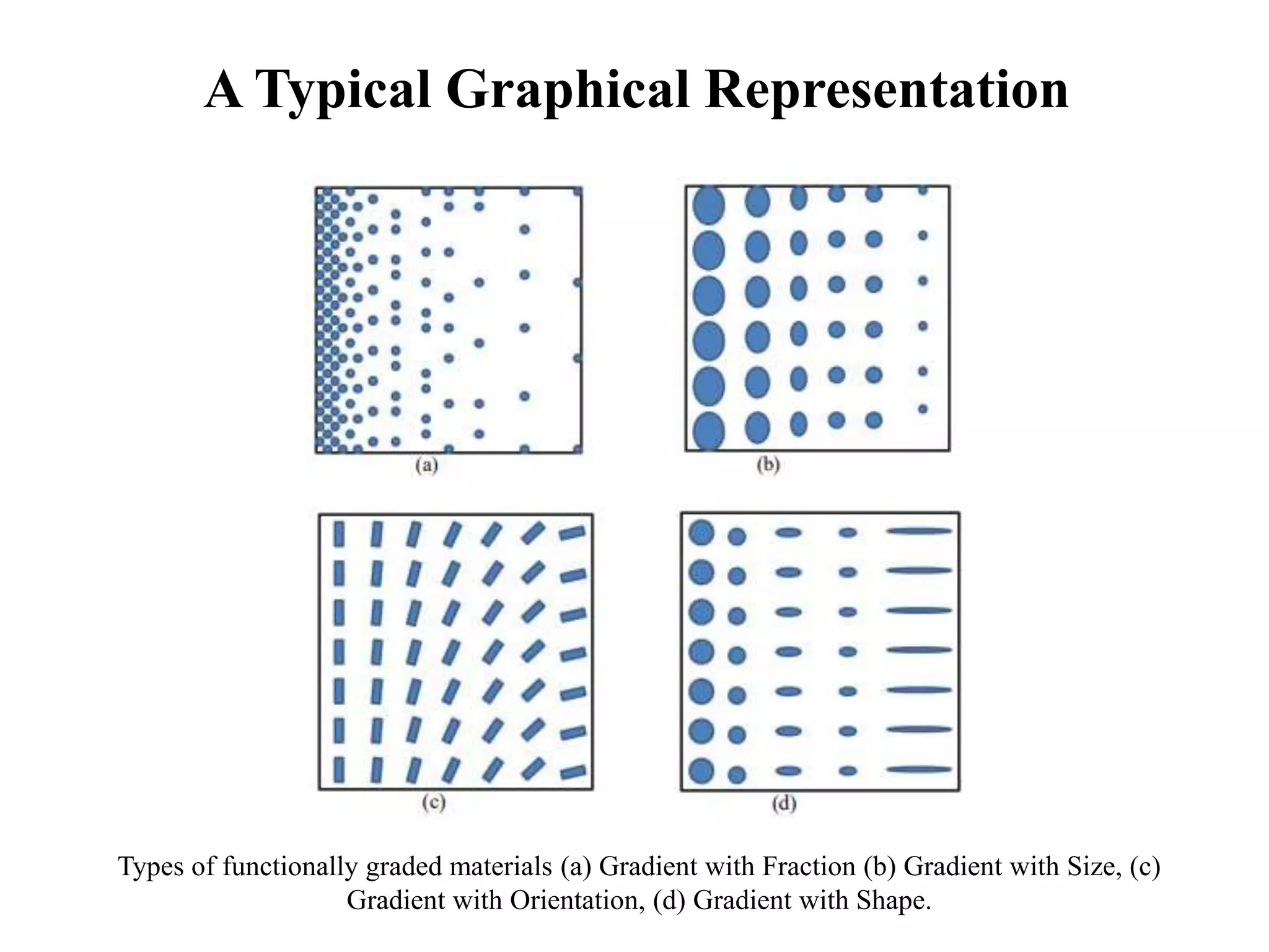Types of functionally graded materials (a) Gradient with Fraction (b) Gradient with Size, (c)
Gradient with Orientation, (d) Gradient with Shape.
A Typical Graphical Representation
 