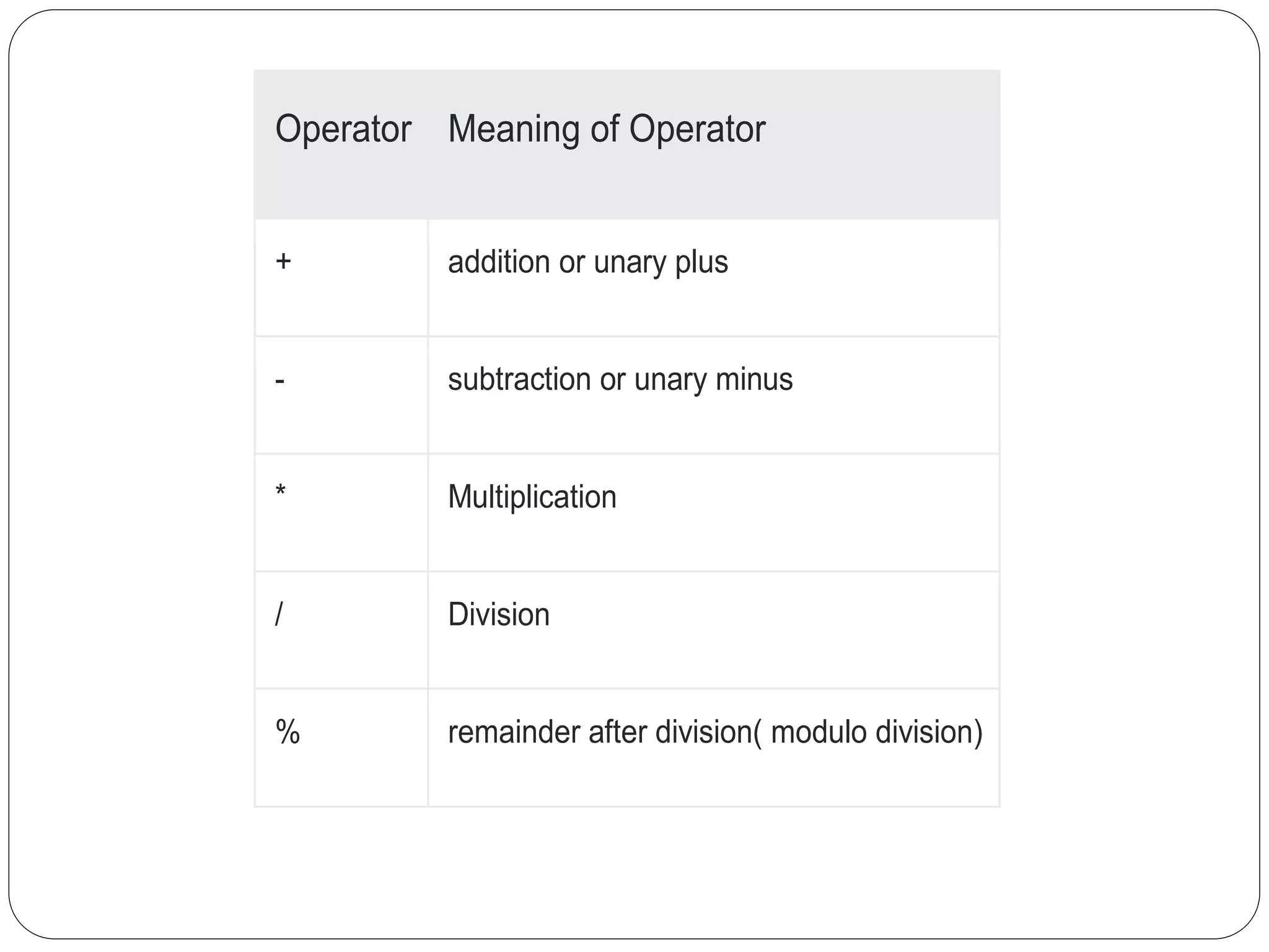 Operator Meaning of Operator
+ addition or unary plus
- subtraction or unary minus
* Multiplication
/ Division
% remainder after division( modulo division)
 