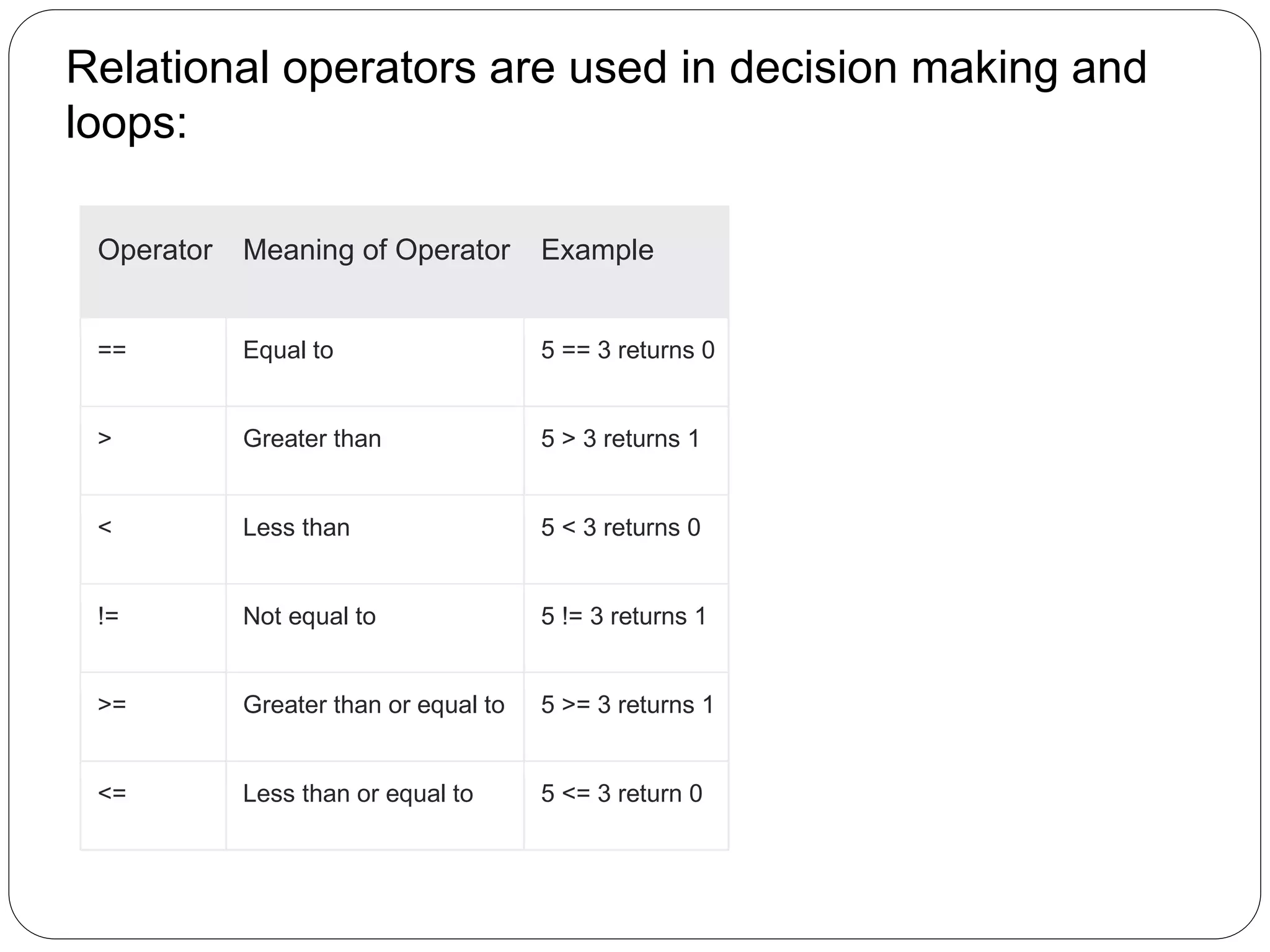 Relational operators are used in decision making and
loops:
Operator Meaning of Operator Example
== Equal to 5 == 3 returns 0
> Greater than 5 > 3 returns 1
< Less than 5 < 3 returns 0
!= Not equal to 5 != 3 returns 1
>= Greater than or equal to 5 >= 3 returns 1
<= Less than or equal to 5 <= 3 return 0
 