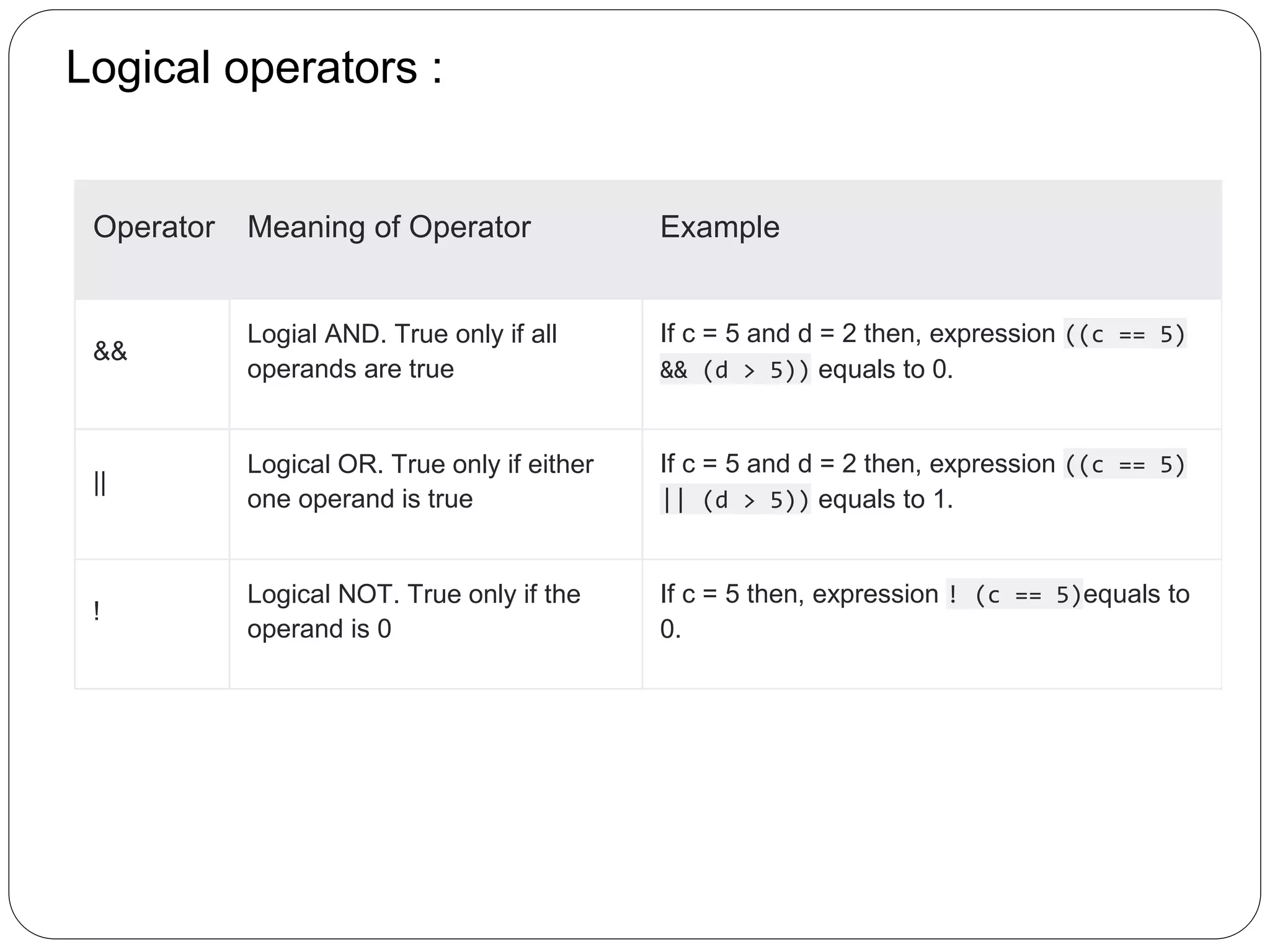 Logical operators :
Operator Meaning of Operator Example
&&
Logial AND. True only if all
operands are true
If c = 5 and d = 2 then, expression ((c == 5)
&& (d > 5)) equals to 0.
||
Logical OR. True only if either
one operand is true
If c = 5 and d = 2 then, expression ((c == 5)
|| (d > 5)) equals to 1.
!
Logical NOT. True only if the
operand is 0
If c = 5 then, expression ! (c == 5)equals to
0.
 