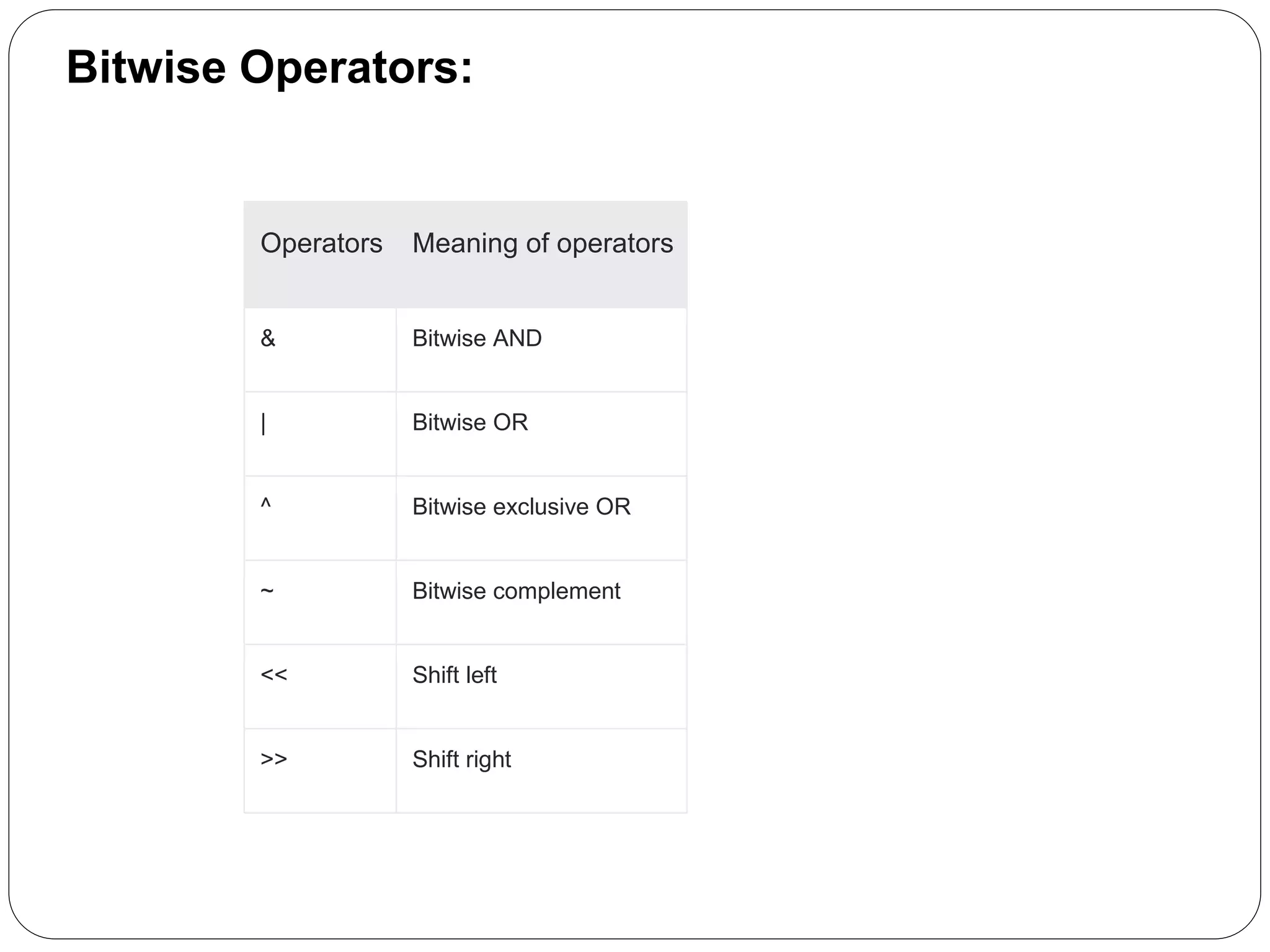 Bitwise Operators:
Operators Meaning of operators
& Bitwise AND
| Bitwise OR
^ Bitwise exclusive OR
~ Bitwise complement
<< Shift left
>> Shift right
 