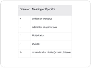 Operator Meaning of Operator
+ addition or unary plus
- subtraction or unary minus
* Multiplication
/ Division
% remainder after division( modulo division)
 