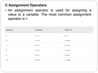 C Assignment Operators
 An assignment operator is used for assigning a
value to a variable. The most common assignment
operator is =
Operator Example Same as
= a = b a = b
+= a += b a = a+b
-= a -= b a = a-b
*= a *= b a = a*b
/= a /= b a = a/b
%= a %= b a = a%b
 