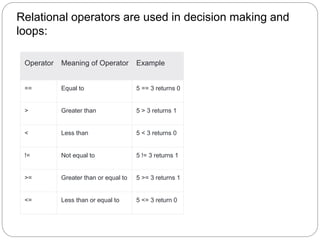 Relational operators are used in decision making and
loops:
Operator Meaning of Operator Example
== Equal to 5 == 3 returns 0
> Greater than 5 > 3 returns 1
< Less than 5 < 3 returns 0
!= Not equal to 5 != 3 returns 1
>= Greater than or equal to 5 >= 3 returns 1
<= Less than or equal to 5 <= 3 return 0
 