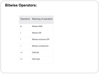 Bitwise Operators:
Operators Meaning of operators
& Bitwise AND
| Bitwise OR
^ Bitwise exclusive OR
~ Bitwise complement
<< Shift left
>> Shift right
 