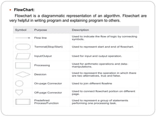  FlowChart:
Flowchart is a diagrammatic representation of an algorithm. Flowchart are
very helpful in writing program and explaining program to others.
Symbol Purpose Description
Flow line
Used to indicate the flow of logic by connecting
symbols.
Terminal(Stop/Start) Used to represent start and end of flowchart.
Input/Output Used for input and output operation.
Processing
Used for airthmetic operations and data-
manipulations.
Desicion
Used to represent the operation in which there
are two alternatives, true and false.
On-page Connector Used to join different flowline
Off-page Connector
Used to connect flowchart portion on different
page.
Predefined
Process/Function
Used to represent a group of statements
performing one processing task.
 