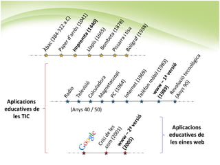 les TIC
                   Aplicacions
                  educatives de
                                                                           Àb
                                                                              ac
                                                                                   (38
                                                                                        4-3
                                                                           Pa               22
                                         Ra                                   pe                 a.C
                                             dio                                  rd                 )
                                                                                      ’ar
                                                                           Im             rò
                                         Te                                   pr             s(
                                             lev                                 em             10
                                                                                       ta           41
                                                 isió
                                                                           Lla             (14         )
                                         Ca
                                             lcu                              pis              40
                                                 l                                  (16           )

                        (Anys 40 / 50)
   Cr                                    Ma ador                                         65
.co isi de                                    gn        a                   Bo
                                                                                mb          )
    m                                             eto                                eta
      (20 les                            PC           sco                  Pis             (18
   ww 01)                                     (19         pi                   sa              78
( 20 w –
                                                   64
                                                      )
                                                                                  rra             )
                                         I nt                              Bo          i ti
    05 2ª                                                                                  sa
      )      ve
                                              ern
                                                   et
                                                                              líg
                                                                                  raf
                rsi
                    ó                    Te           (19
                                                          69
                                                                                       (19
                                             lèf             )                              38
                                                 on                                            )
                                                     mò
                                            ww           bil
                                         (19     w           (
                                              89     – 1 1983
                                                 )      ªv          )
                                            Re              er
                                                vo             sió
                                         (A
                                            ny luci
                                               s9 ót
                                                    0) ecn
                                                                olò
                                                                    gic
                                                                       a
   Aplicacions
  educatives de
  les eines web
 