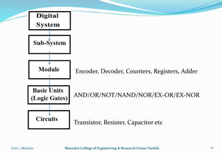 Unit 1_Module1 Matoshri College of Engineering & Research Center Nashik 10
Transistor, Resister, Capacitor etc
AND/OR/NOT/NAND/NOR/EX-OR/EX-NOR
Encoder, Decoder, Counters, Registers, Adder
 