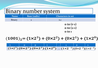 Binary number system
Name Base (radix) Characters in set
Binary 2 0,1
0 to (r-1)
0 to (2-1)
0 to 1
1 0 0 1 . 1 0 1
.
 