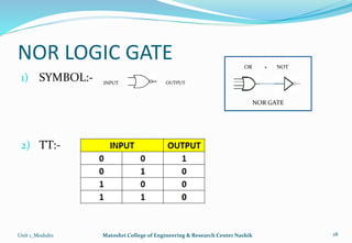 NOR LOGIC GATE
1) SYMBOL:-
2) TT:-
Unit 1_Module1 Matoshri College of Engineering & Research Center Nashik 28
INPUT OUTPUT
OR + NOT
NOR GATE
 