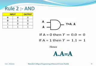 Rule 2 :- AND
Unit 1_Module1 Matoshri College of Engineering & Research Center Nashik 35
Hence
 