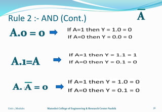 Rule 2 :- AND (Cont.)
Unit 1_Module1 Matoshri College of Engineering & Research Center Nashik 36
 