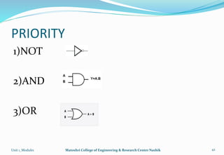 PRIORITY
1)NOT
2)AND
3)OR
Unit 1_Module1 Matoshri College of Engineering & Research Center Nashik 42
 