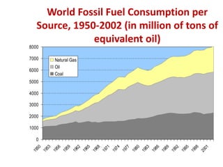 World Fossil Fuel Consumption per
Source, 1950-2002 (in million of tons of
equivalent oil)
0
1000
2000
3000
4000
5000
6000
7000
8000
1
9
5
0
1
9
5
3
1
9
5
6
1
9
5
9
1
9
6
2
1
9
6
5
1
9
6
8
1
9
7
1
1
9
7
4
1
9
7
7
1
9
8
0
1
9
8
3
1
9
8
6
1
9
8
9
1
9
9
2
1
9
9
5
1
9
9
8
2
0
0
1
Natural Gas
Oil
Coal
 