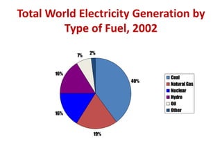Total World Electricity Generation by
Type of Fuel, 2002
40%
19%
16%
16%
7%
2%
Coal
NaturalGas
Nuclear
Hydro
Oil
Other
 