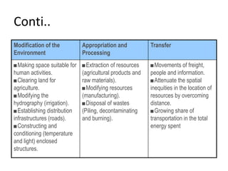 Conti..
Modification of the
Environment
Appropriation and
Processing
Transfer
■Making space suitable for
human activities.
■Clearing land for
agriculture.
■Modifying the
hydrography (irrigation).
■Establishing distribution
infrastructures (roads).
■Constructing and
conditioning (temperature
and light) enclosed
structures.
■Extraction of resources
(agricultural products and
raw materials).
■Modifying resources
(manufacturing).
■Disposal of wastes
(Piling, decontaminating
and burning).
■Movements of freight,
people and information.
■Attenuate the spatial
inequities in the location of
resources by overcoming
distance.
■Growing share of
transportation in the total
energy spent
 