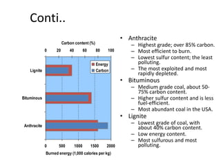 Conti..
0 500 1000 1500 2000
Anthracite
Bituminous
Lignite
Burned energy (1,000 calories per kg)
0 20 40 60 80 100
Carbon content (%)
Energy
Carbon
• Anthracite
– Highest grade; over 85% carbon.
– Most efficient to burn.
– Lowest sulfur content; the least
polluting.
– The most exploited and most
rapidly depleted.
• Bituminous
– Medium grade coal, about 50-
75% carbon content.
– Higher sulfur content and is less
fuel-efficient.
– Most abundant coal in the USA.
• Lignite
– Lowest grade of coal, with
about 40% carbon content.
– Low energy content.
– Most sulfurous and most
polluting.
 