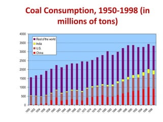 Coal Consumption, 1950-1998 (in
millions of tons)
0
500
1000
1500
2000
2500
3000
3500
4000
1
9
5
0
1
9
5
2
1
9
5
4
1
9
5
6
1
9
5
8
1
9
6
0
1
9
6
2
1
9
6
4
1
9
6
6
1
9
6
8
1
9
7
0
1
9
7
2
1
9
7
4
1
9
7
6
1
9
7
8
1
9
8
0
1
9
8
2
1
9
8
4
1
9
8
6
1
9
8
8
1
9
9
0
1
9
9
2
1
9
9
4
1
9
9
6
1
9
9
8
Restofthe world
India
U.S.
China
 