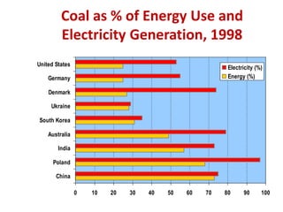 Coal as % of Energy Use and
Electricity Generation, 1998
0 10 20 30 40 50 60 70 80 90 100
China
Poland
India
Australia
South Korea
Ukraine
Denmark
Germany
United States
Electricity (%)
Energy (%)
 