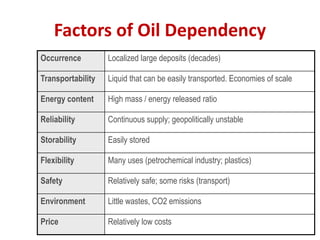 Factors of Oil Dependency
Occurrence Localized large deposits (decades)
Transportability Liquid that can be easily transported. Economies of scale
Energy content High mass / energy released ratio
Reliability Continuous supply; geopolitically unstable
Storability Easily stored
Flexibility Many uses (petrochemical industry; plastics)
Safety Relatively safe; some risks (transport)
Environment Little wastes, CO2 emissions
Price Relatively low costs
 