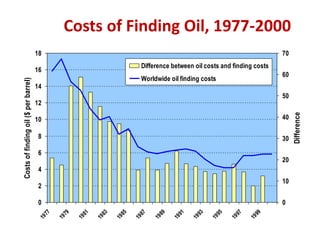 Costs of Finding Oil, 1977-2000
0
2
4
6
8
10
12
14
16
18
1
9
7
7
1
9
7
9
1
9
8
1
1
9
8
3
1
9
8
5
1
9
8
7
1
9
8
9
1
9
9
1
1
9
9
3
1
9
9
5
1
9
9
7
1
9
9
9
Costs
of
finding
oil
($
per
barrel)
0
10
20
30
40
50
60
70
Difference
Difference between oil costs and finding costs
Worldwide oil finding costs
 