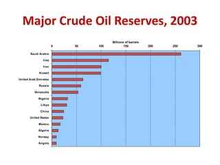 Major Crude Oil Reserves, 2003
0 50 100 150 200 250 300
Saudi Arabia
Iraq
Iran
Kuwait
United Arab Emirates
Russia
Venezuela
Nigeria
Libya
China
United States
Mexico
Algeria
Norway
Angola
Billions of barrels
 