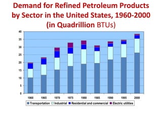 Demand for Refined Petroleum Products
by Sector in the United States, 1960-2000
(in Quadrillion BTUs)
0
5
10
15
20
25
30
35
40
1960 1965 1970 1975 1980 1985 1990 1995 2000
Transportation Industrial Residential and commercial Electric utilities
 