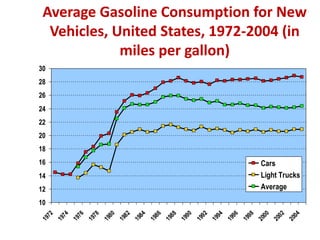 Average Gasoline Consumption for New
Vehicles, United States, 1972-2004 (in
miles per gallon)
10
12
14
16
18
20
22
24
26
28
30
1972
1974
1976
1978
1980
1982
1984
1986
1988
1990
1992
1994
1996
1998
2000
2002
2004
Cars
Light Trucks
Average
 