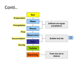 Conti..
Sun
Water
Rivers
Reservoirs
Turbine
Electricity
Dam
Evaporation
Precipitation
Accumulation
Flow
Gravity
Sufficient and regular
precipitations
Suitable local site
Power loss due to
distance
 