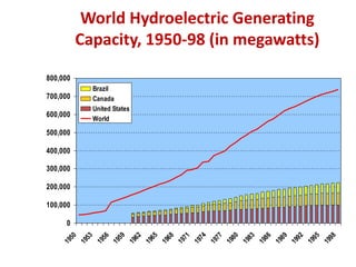 World Hydroelectric Generating
Capacity, 1950-98 (in megawatts)
0
100,000
200,000
300,000
400,000
500,000
600,000
700,000
800,000
1
9
5
0
1
9
5
3
1
9
5
6
1
9
5
9
1
9
6
2
1
9
6
5
1
9
6
8
1
9
7
1
1
9
7
4
1
9
7
7
1
9
8
0
1
9
8
3
1
9
8
6
1
9
8
9
1
9
9
2
1
9
9
5
1
9
9
8
Brazil
Canada
United States
World
 