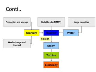 Conti..
Uranium Water
Turbine
Electricity
Steam
Fission
Reactor
Production and storage Large quantities
Suitable site (NIMBY)
Waste storage and
disposal
 