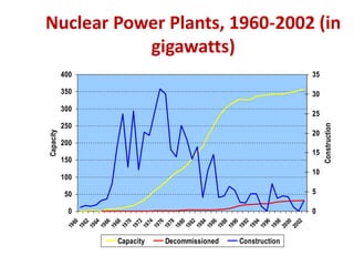 Nuclear Power Plants, 1960-2002 (in
gigawatts)
0
50
100
150
200
250
300
350
400
1
9
6
0
1
9
6
2
1
9
6
4
1
9
6
6
1
9
6
8
1
9
7
0
1
9
7
2
1
9
7
4
1
9
7
6
1
9
7
8
1
9
8
0
1
9
8
2
1
9
8
4
1
9
8
6
1
9
8
8
1
9
9
0
1
9
9
2
1
9
9
4
1
9
9
6
1
9
9
8
2
0
0
0
2
0
0
2
Capacity
0
5
10
15
20
25
30
35
Construction
Capacity Decommissioned Construction
 